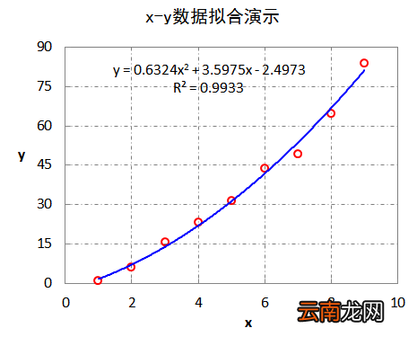 excel怎么拟合曲线