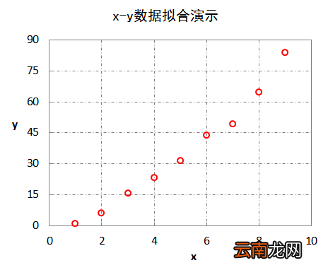 excel怎么拟合曲线