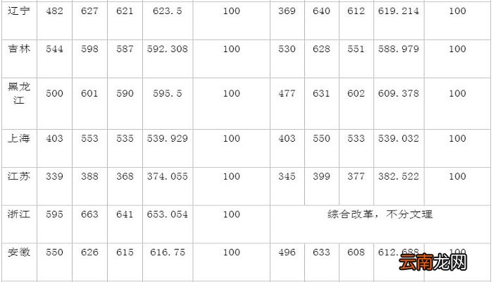 苏州大学分数线 2019年苏州大学分数线