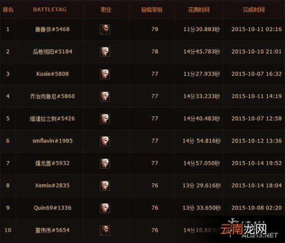 《暗黑破坏神3：夺魂之镰》各职业大秘境冲层及配置解析攻略