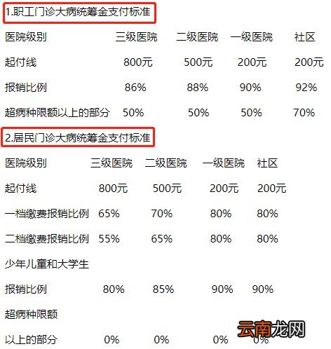 缴费标准+报销比例 2022年度青岛居民医保一档二档