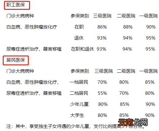 缴费标准+报销比例 2022年度青岛居民医保一档二档