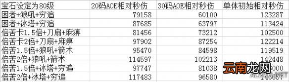 《暗黑破坏神3：夺魂之镰》娜套猎魔人增痛宝石作用及使用方法详解