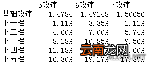 《暗黑破坏神3:夺魂之镰》血锤流野蛮人攻速对输出提升分析