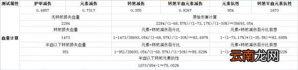 《暗黑破坏神3：夺魂之镰》防御向传奇宝石“转煞秘石”减伤机制解析攻略