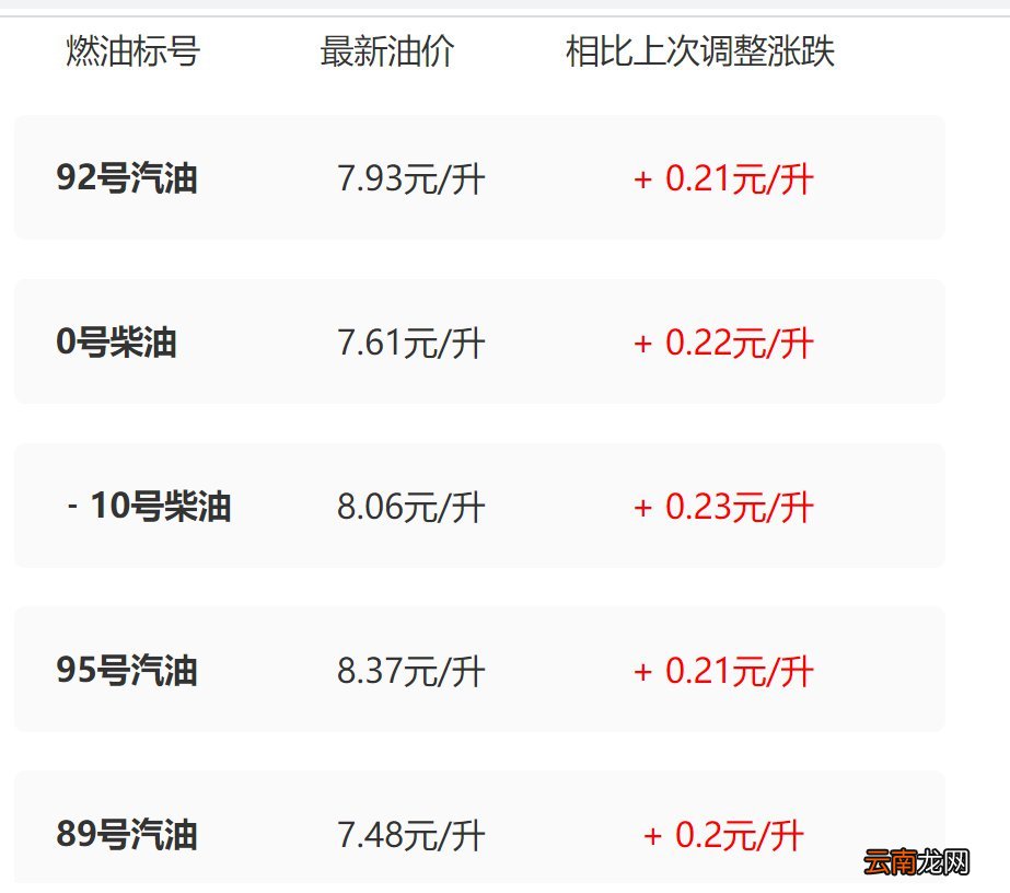 3月17日 2022陕西油价调整最新消息