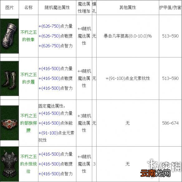 《暗黑破坏神3：夺魂之镰》不朽之王套装属性介绍及技能装备解析攻略