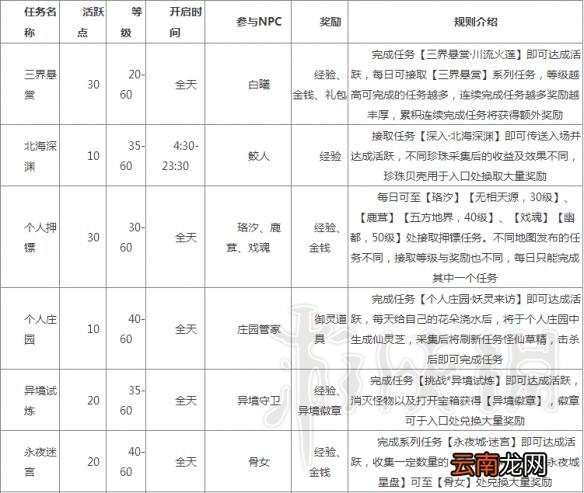 天之禁2活跃度效果任务奖励图文详解 活跃度有什么用 每周活跃