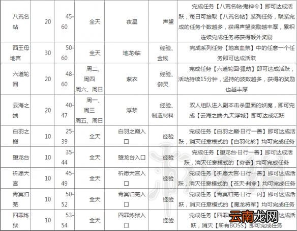 天之禁2活跃度效果任务奖励图文详解 活跃度有什么用 每周活跃