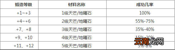 天之禁2装备系统全图文详解 天之禁2装备怎么提升 融魂系统