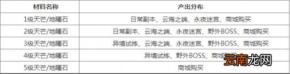 天之禁2装备系统全图文详解 天之禁2装备怎么提升 融魂系统