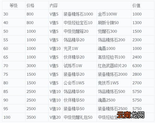 最终幻想：觉醒等级礼包哪个合算 礼包价格整理