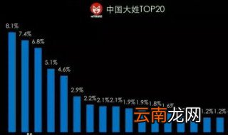 百家姓排名第一的姓氏 中国姓氏人口排序