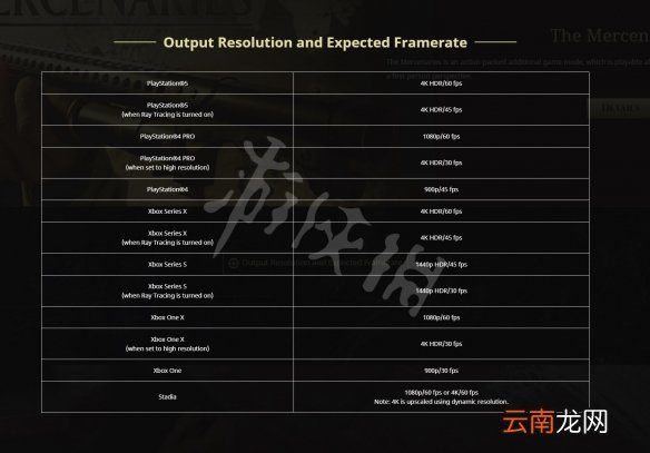 生化危机8平台分辨率是多少 各平台帧数与分辨率一览