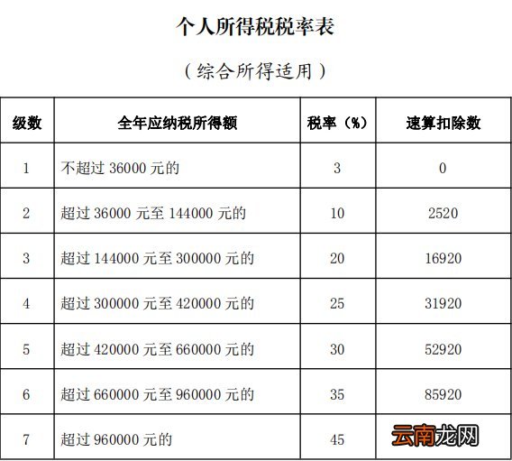 综合所得适用 个人所得税税率表
