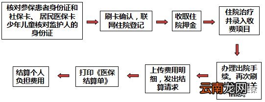 青岛市城乡居民医保报销流程