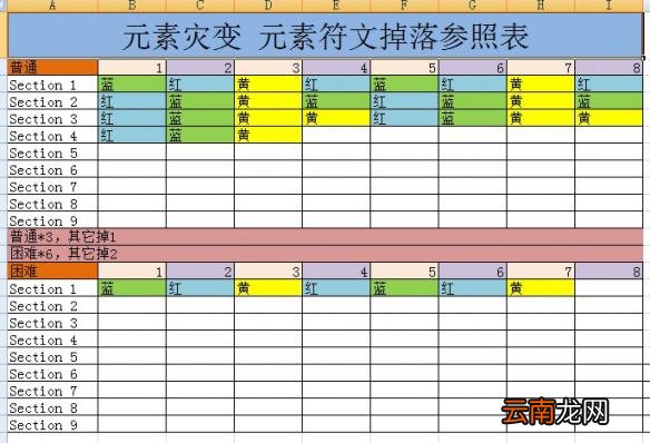 火炬之光各关卡元素符文掉落表一览