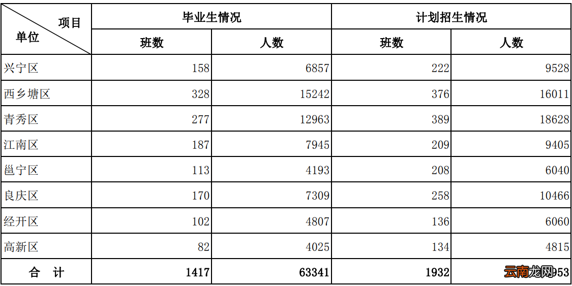 2022年南宁小学招生人数