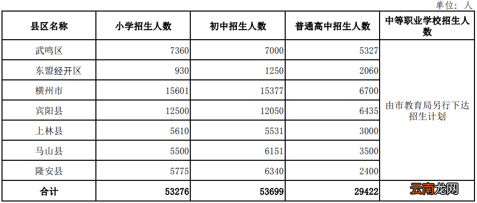 2022年南宁市小学招生计划