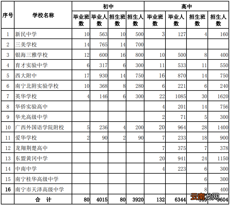 2022年南宁民办初中录取确认及缴费时间