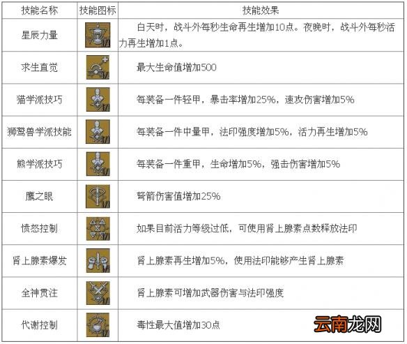《巫师3：狂猎》通用能力技能效果一览攻略