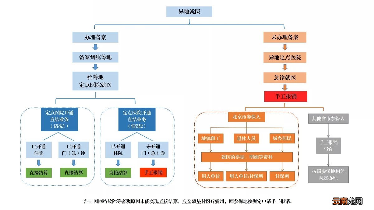 北京跨省异地就医一览表