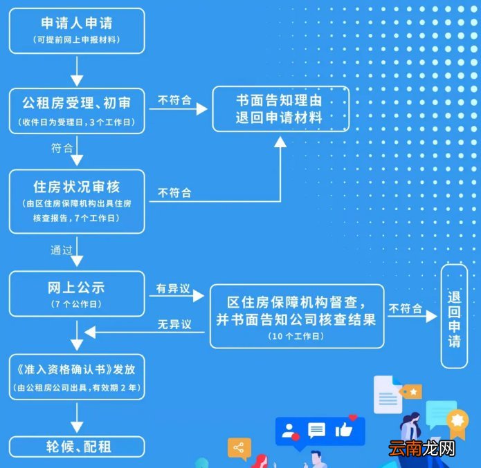 奉贤公租房申请流程需要多久