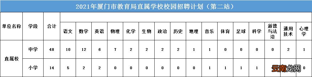 拟招62人 2021年厦门市教育局直属学校校园招聘计划