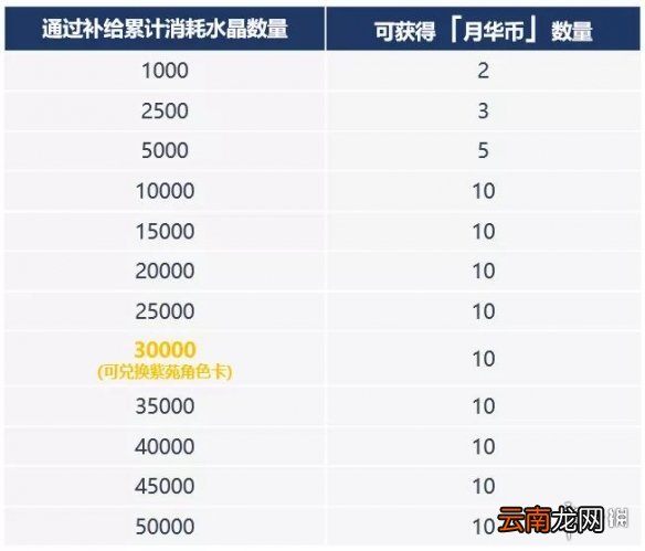 崩坏3月煌再临活动介绍 累计补给送紫苑返精准补给卡