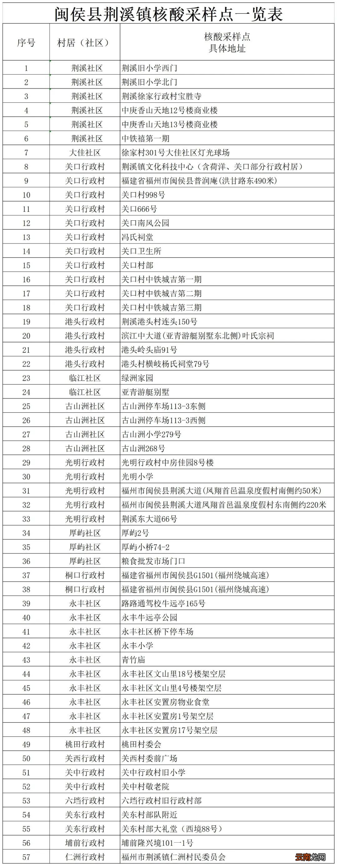 闽侯县核酸检测演练采样点有哪些