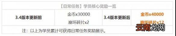 崩坏3导师系统优化情报一览 3.4版本导师资格及阶段考核调整