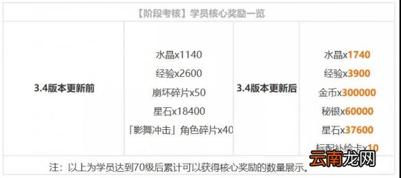 崩坏3导师系统优化情报一览 3.4版本导师资格及阶段考核调整