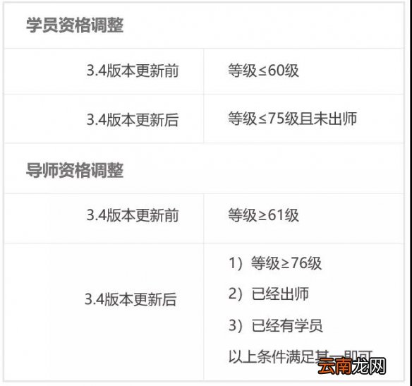 崩坏3导师系统优化情报一览 3.4版本导师资格及阶段考核调整