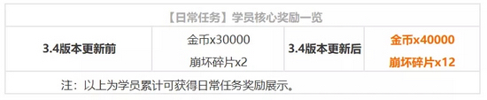 崩坏3V3.4版本更新 3.4版本更新了什么内容