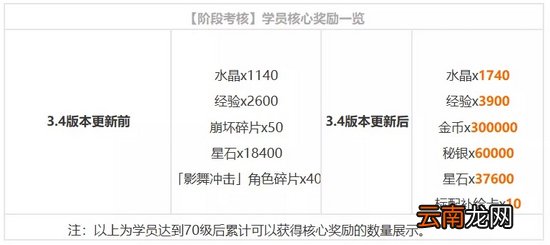 崩坏3V3.4版本更新 3.4版本更新了什么内容