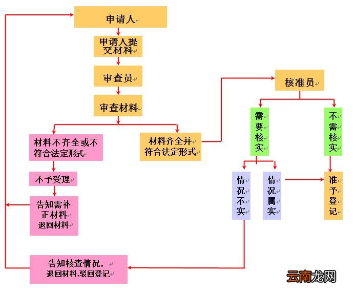 宁波换领“五证合一，一照一码”营业执照登记指南
