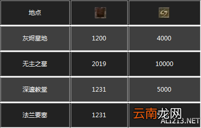 《黑暗之魂3》杂兵数据一览 守墓人