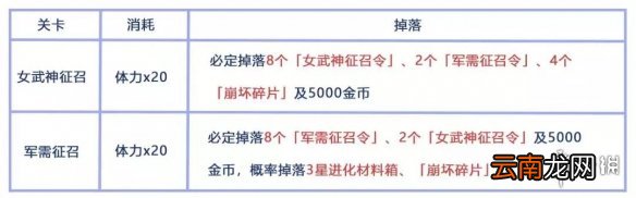 崩坏3新版本新手福利介绍 3.3版本女武神征召奖励一览