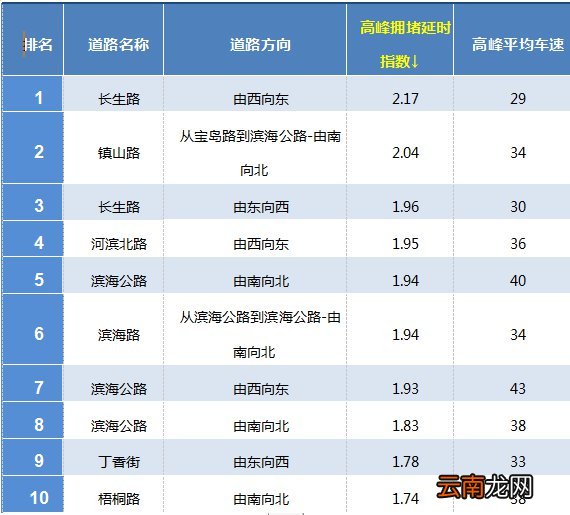 大连交警发布2022年春节前夕交通拥堵前十位路段