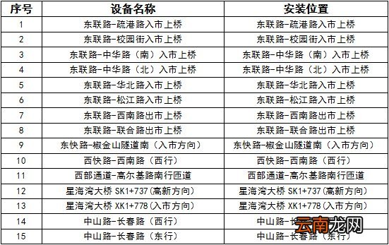 1月20日 大连交警公示15处电子眼