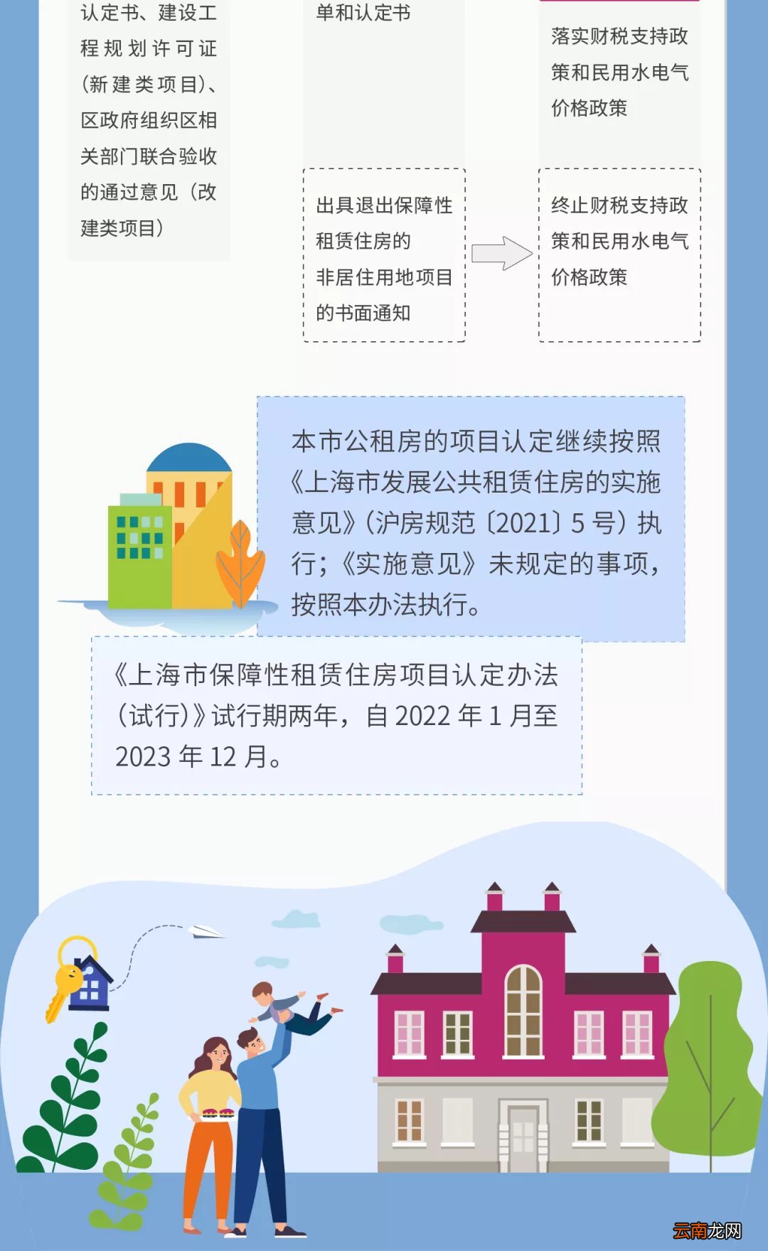 政策图解 上海保租房项目认定办法