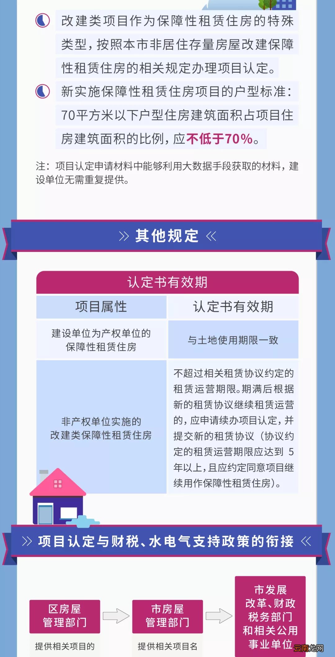 政策图解 上海保租房项目认定办法