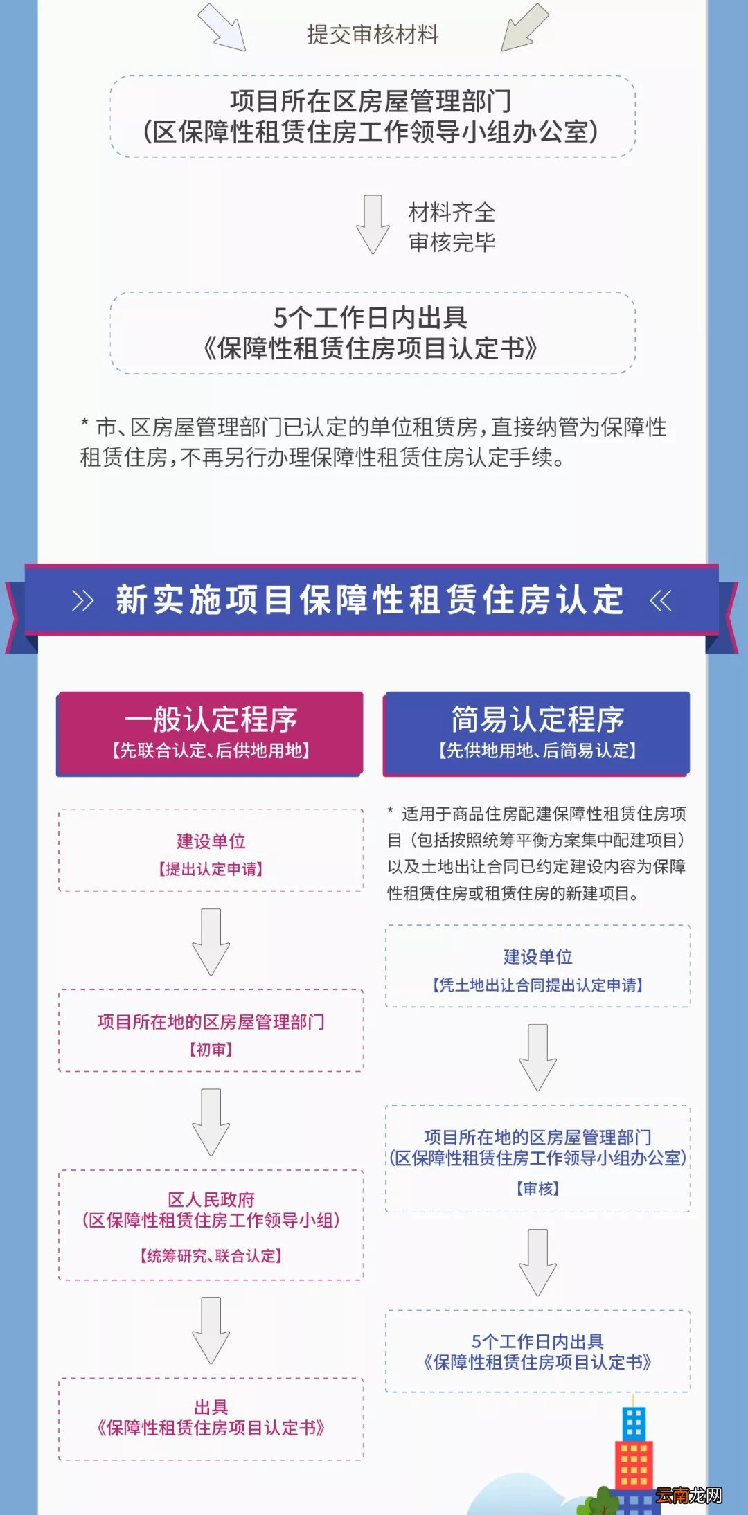 政策图解 上海保租房项目认定办法