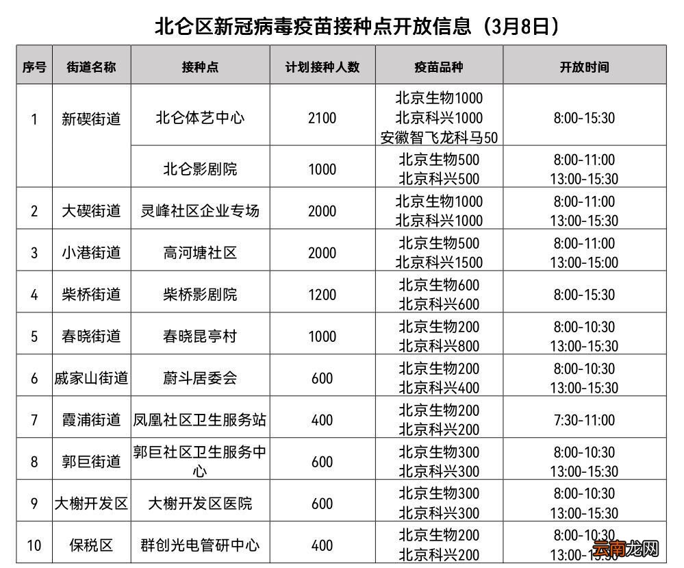 2022年3月8日宁波新冠疫苗接种安排