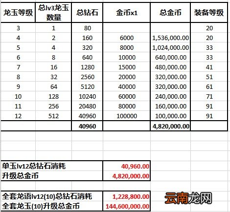 龙之谷手游满级龙玉要花费多少 升级龙玉花费一览