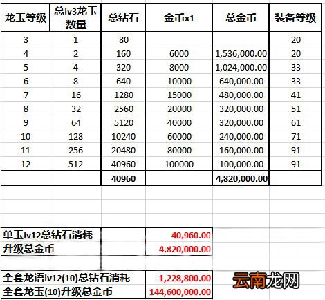 龙之谷手游全身满级龙玉 龙玉升级消耗一览