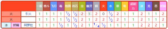 精灵宝可梦皮卡丘伊布九尾各形态招式一览 九尾属性相性说明 基本介绍