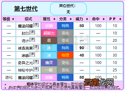精灵宝可梦皮卡丘伊布九尾各形态招式一览 九尾属性相性说明 基本介绍