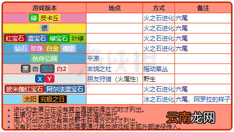 精灵宝可梦皮卡丘伊布九尾各形态招式一览 九尾属性相性说明 基本介绍
