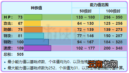 精灵宝可梦皮卡丘伊布九尾各形态招式一览 九尾属性相性说明 基本介绍
